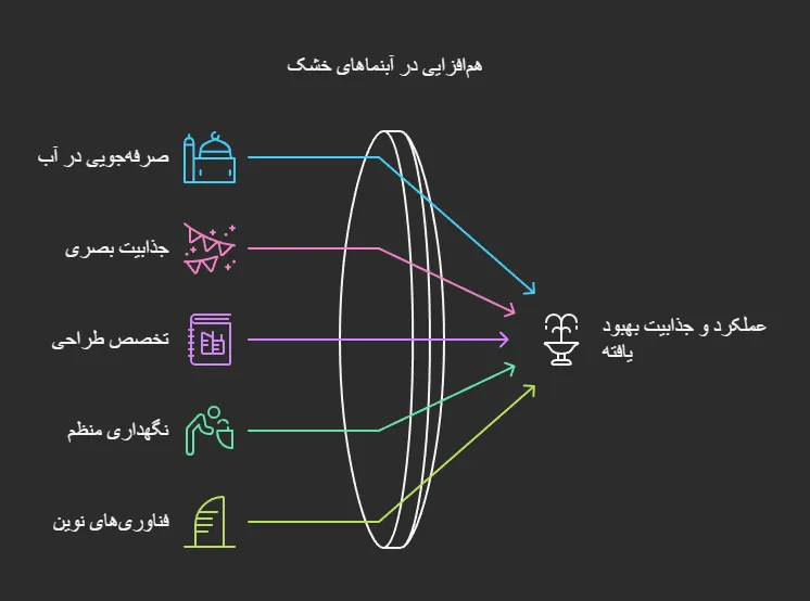 آبنمای کف خشک